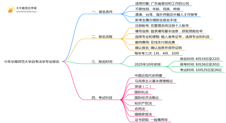 今年华南师范大学自考法学专业（本）个人如何报名？思维导图