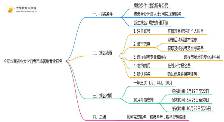 今年华南农业大学自考市场营销专业（本）个人如何报名？思维导图