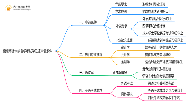 南京审计大学自学考试学位证申请条件（+须知）思维导图