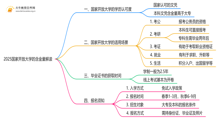 2025讲解科普解读：国家开放大学的含金量思维导图