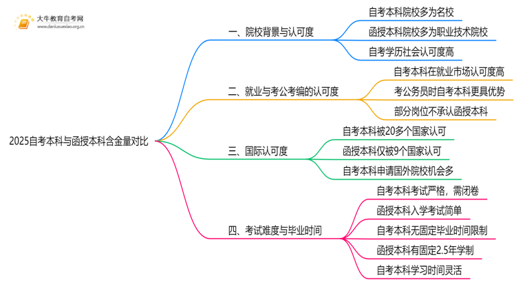 2025自考本科跟函授本科哪个含金量高些思维导图