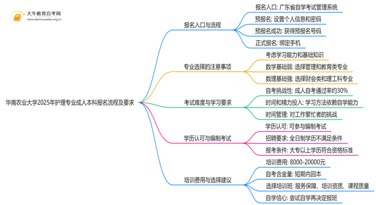 华南农业大学2025年护理专业成人本科报名流程及要求思维导图