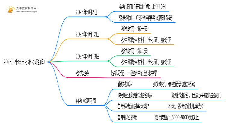 2025上半年自考准考证什么时候打印思维导图