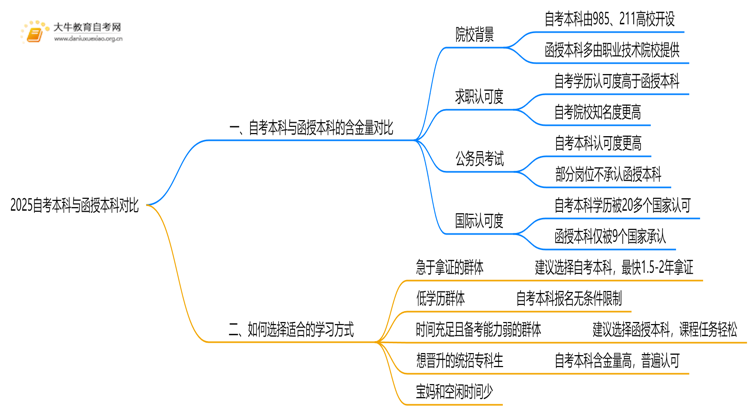 2025自考本科跟函授本科哪个更有用，学信网：两者都可查思维导图