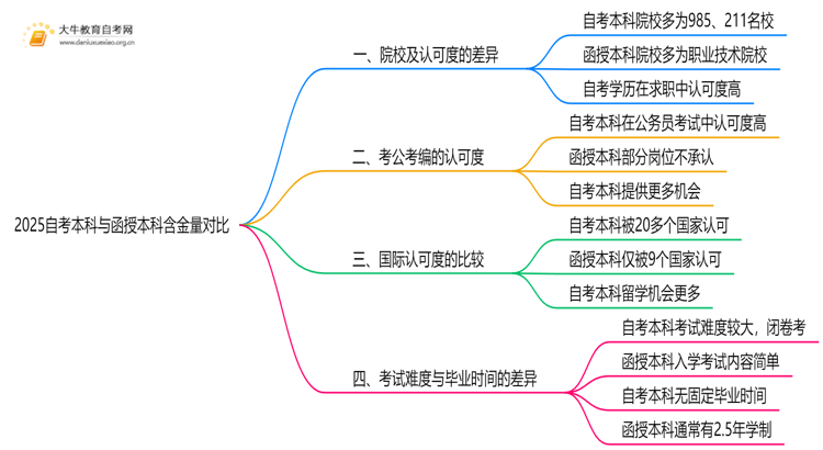 2025自考本科与函授本科哪个含金量高 在校生怎么选思维导图