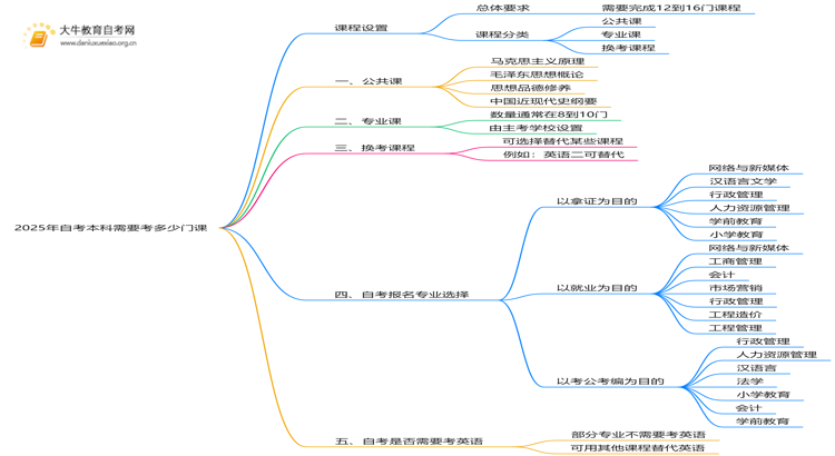2025年自考本科需要考多少门课思维导图