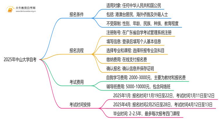 2025年中山大学自考的报名条件以及考试时间安排思维导图