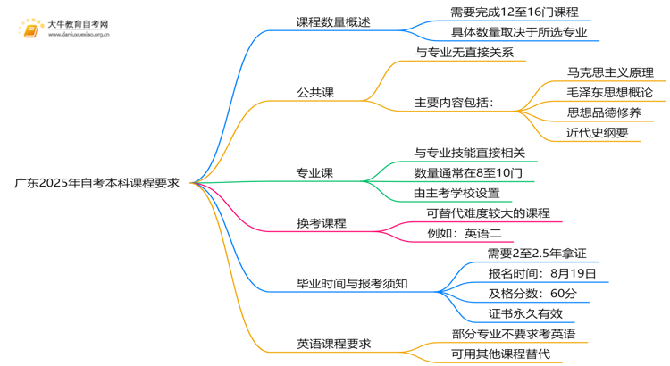 广东2025年自考本科要考多少门思维导图