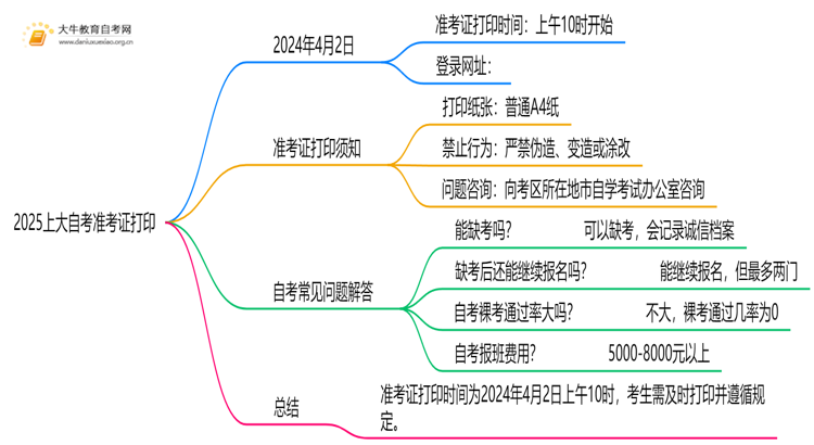 2025上大自考准考证具体是几号打印思维导图