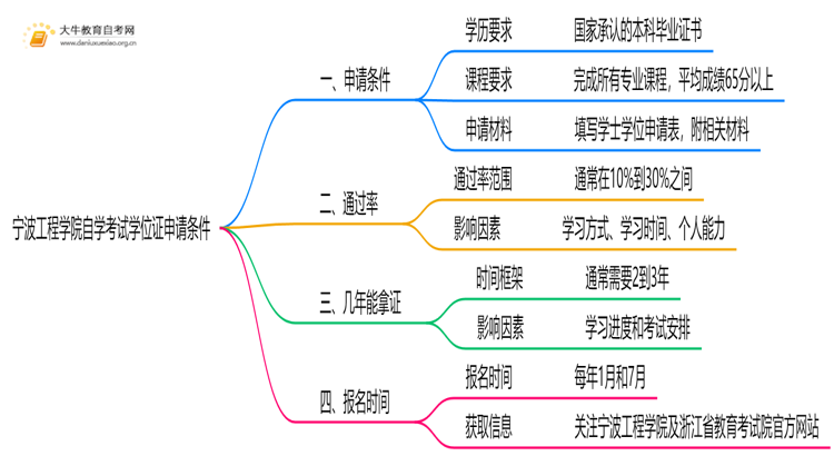 宁波工程学院自学考试学位证申请条件（+须知）思维导图