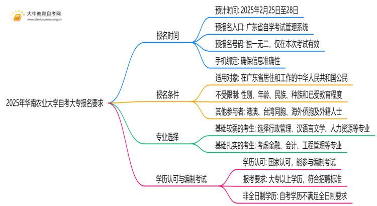 2025年华南农业大学自考大专何时报名 应满足哪些要求思维导图