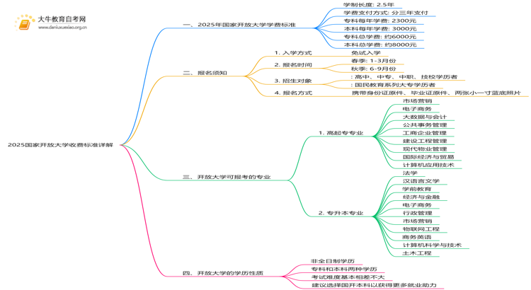 2025关于国家开放大学收费标准的详解思维导图