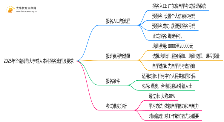 2025年华南师范大学成人本科报名流程及要求思维导图