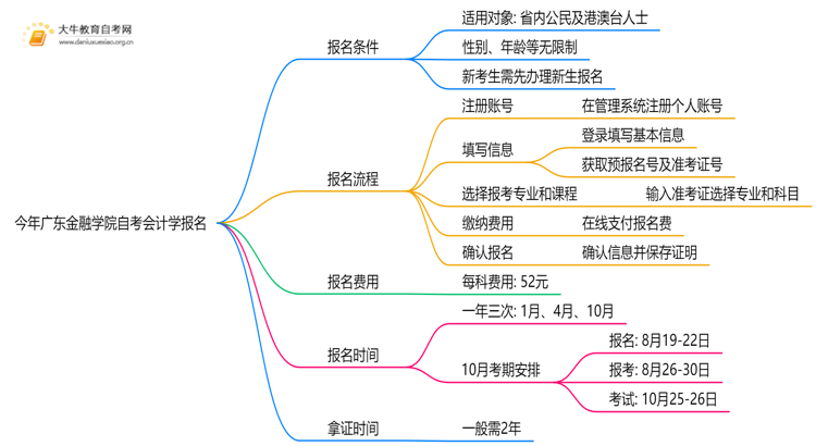 今年广东金融学院自考会计学专业（本）个人如何报名？思维导图