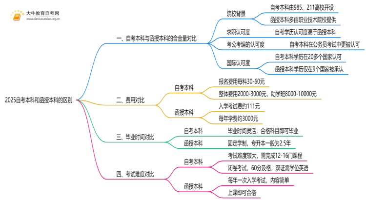 2025自考本科和函授本科的区别：考公考研选哪个？思维导图