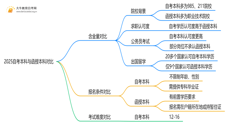 2025自考本科跟函授本科哪个好，怎么选更好呢思维导图