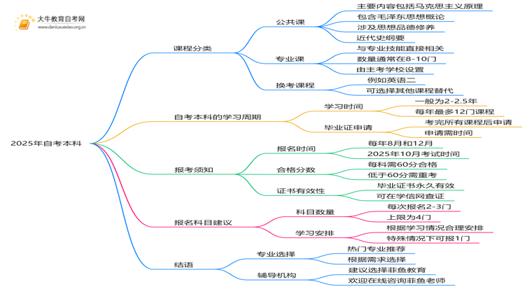 2025年自考本科要考多少门科目 需要报班吗？思维导图