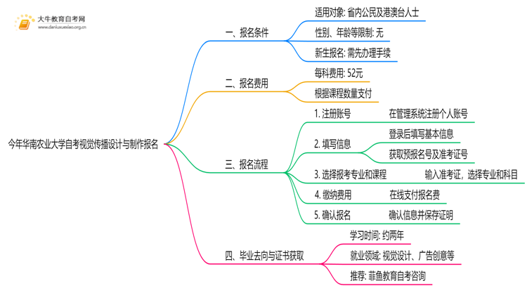 今年华南农业大学自考视觉传播设计与制作专业(专)个人如何报名？思维导图