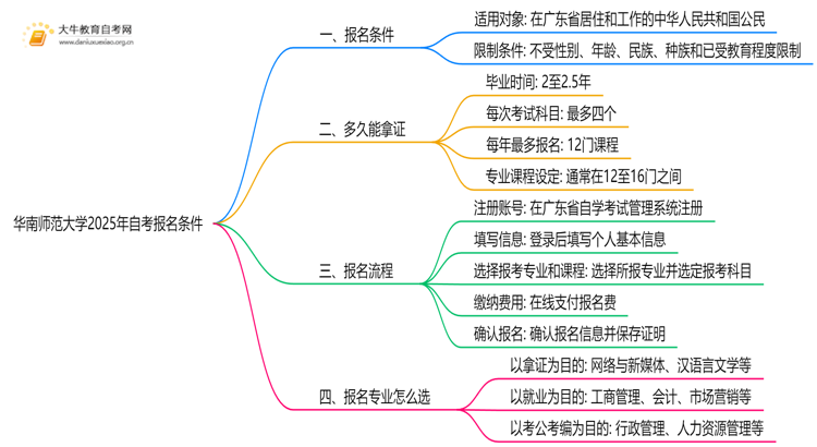 华南师范大学2025年自考报名条件是什么思维导图