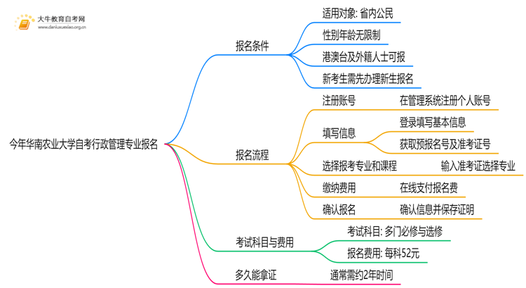 今年华南农业大学自考行政管理专业(专)个人如何报名？思维导图