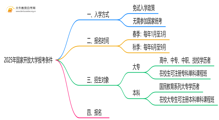 2025年国家开放大学报考条件是什么思维导图