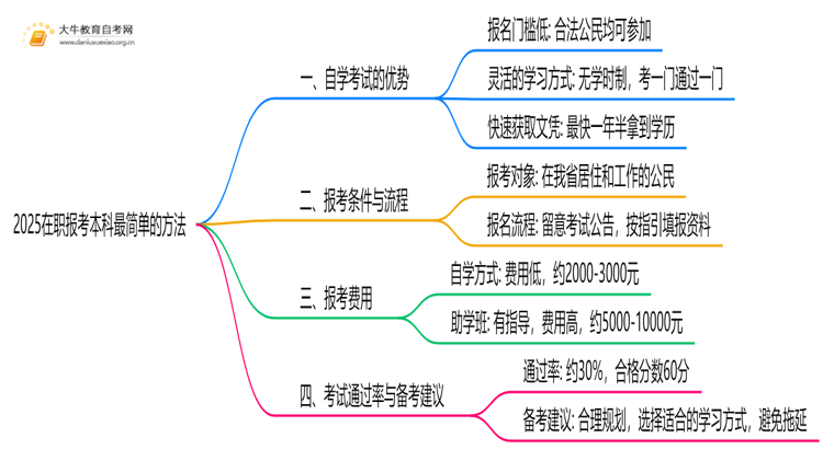 2025在职报考本科最简单的方法有哪些思维导图