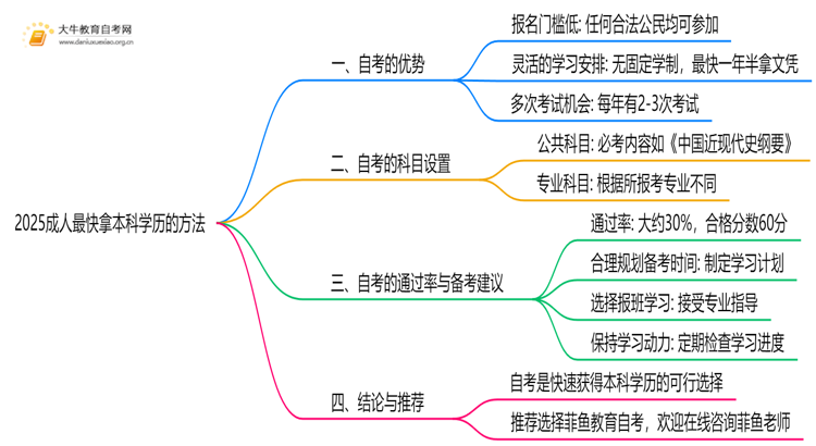 2025成人想拿本科学历最快的方法是什么思维导图