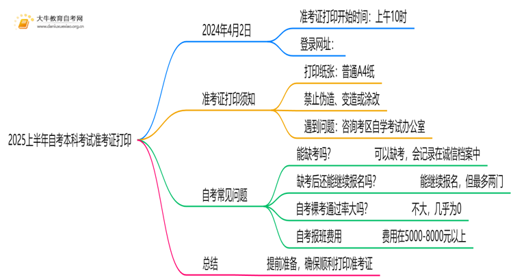 2025上半年自考本科考试什么时候打印准考证思维导图