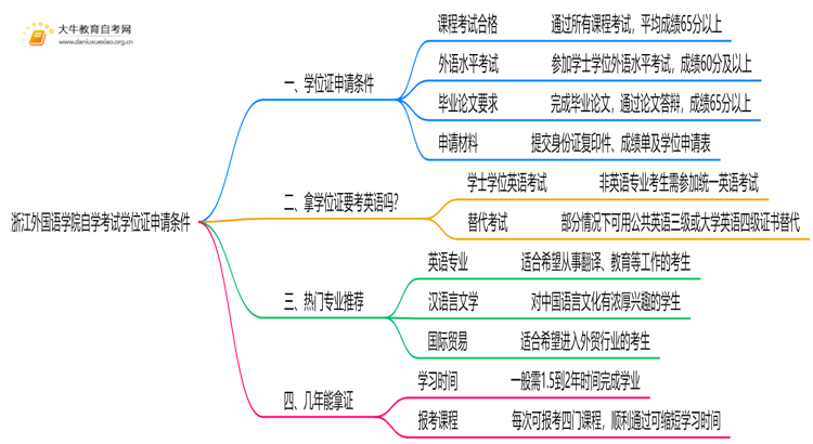 浙江外国语学院自学考试学位证申请条件（+须知）思维导图