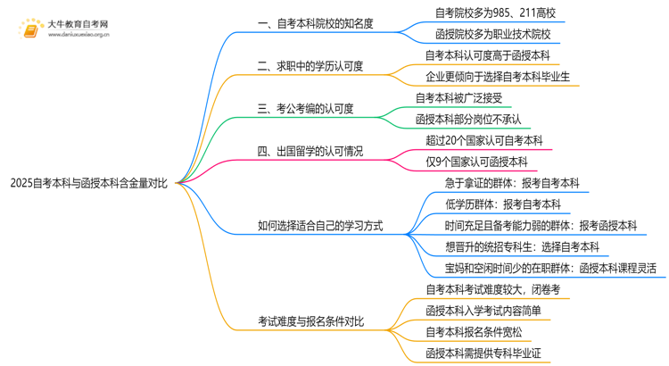 2025自考本科跟函授本科哪个含金量高思维导图