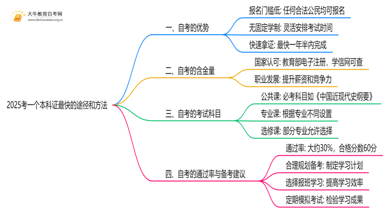 2025考一个本科证最快的途径和方法思维导图