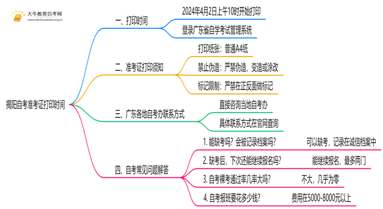 揭阳自考报名官网准考证打印时间是什么思维导图