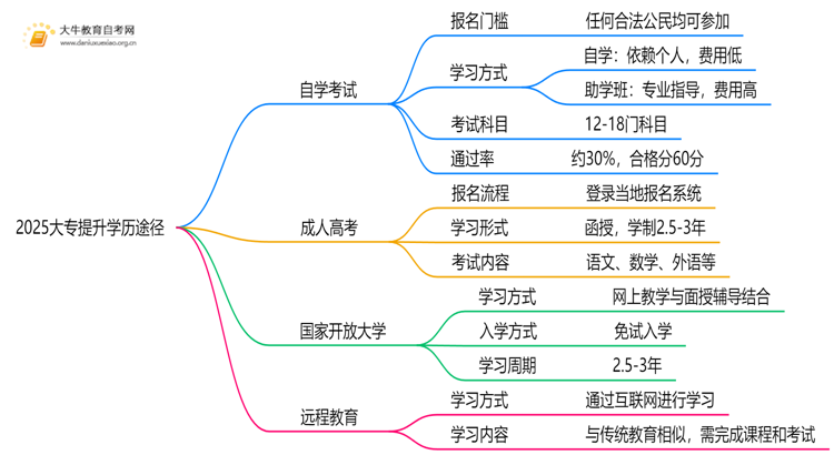 2025大专提升学历有哪几种途径和方法思维导图