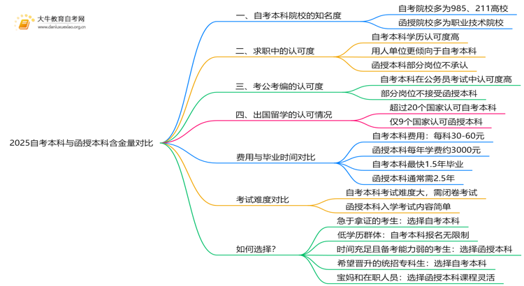 2025自考本科跟函授本科哪个含金量高一点思维导图