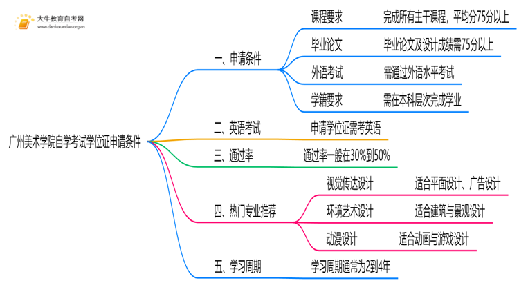 广州美术学院自学考试学位证申请条件（+须知）思维导图