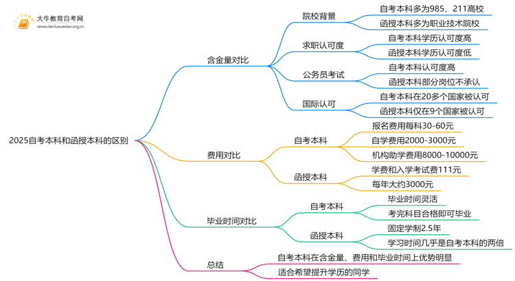 2025自考本科和函授本科有什么区别？哪个好考思维导图