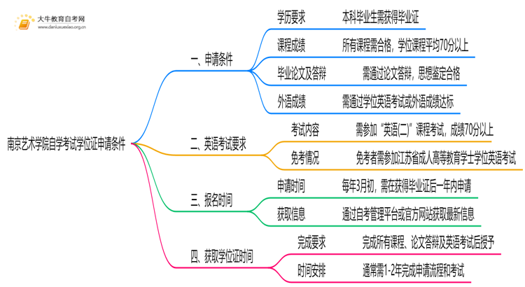 南京艺术学院自学考试学位证申请条件（+须知）思维导图