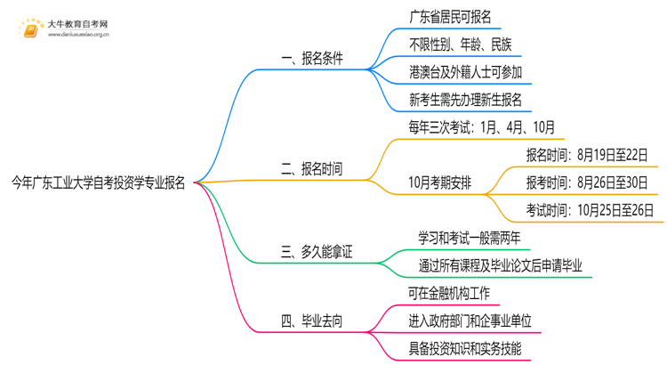 今年广东工业大学自考投资学专业（本）个人如何报名？思维导图