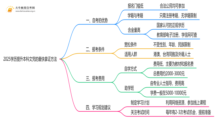 2025学历提升本科文凭最快的方法？思维导图