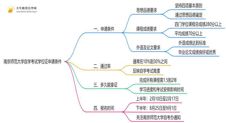 南京师范大学自学考试学位证申请条件（+须知）思维导图