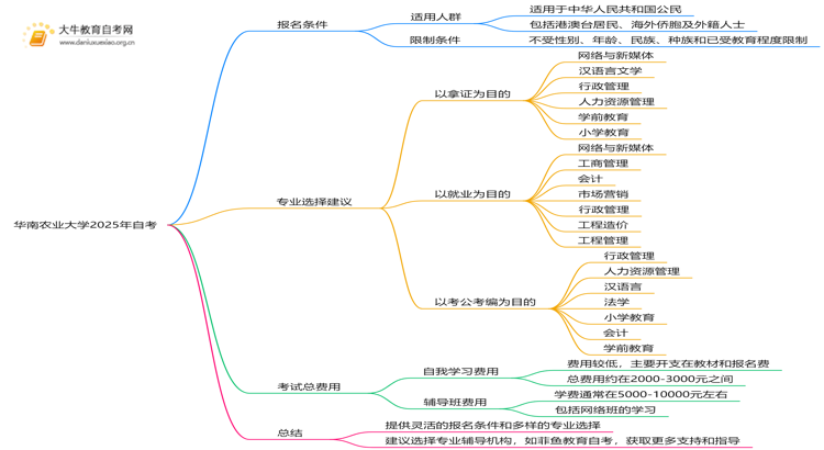 华南农业大学2025年自考的报名条件是什么思维导图