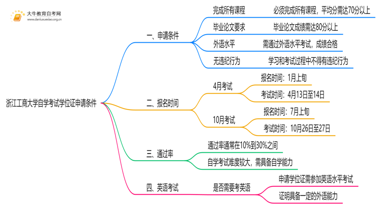 浙江工商大学自学考试学位证申请条件（+须知）思维导图