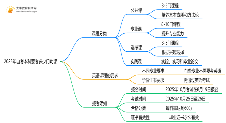 2025年自考本科要考多少门功课？思维导图