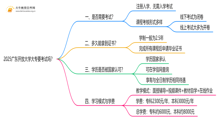 2025广东开放大学大专要考试吗？多久能拿证思维导图