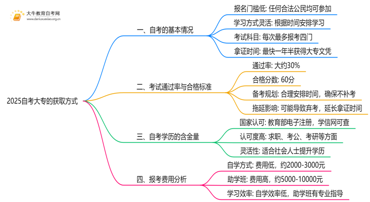 2025自考大专有几种方法？哪种拿证最快思维导图