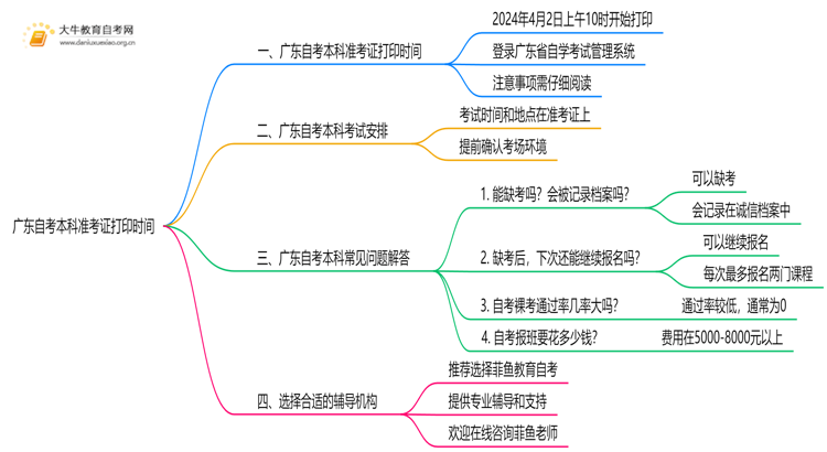 广东自考本科准考证打印时间是几号 什么时候考试思维导图