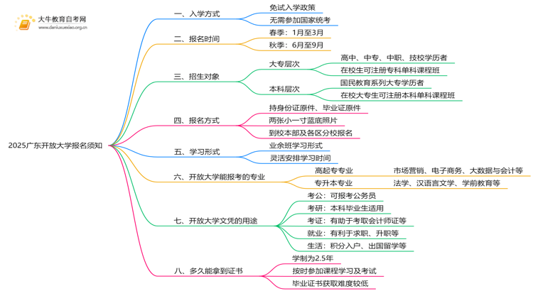 2025广东开放大学报名2024下半年时间思维导图