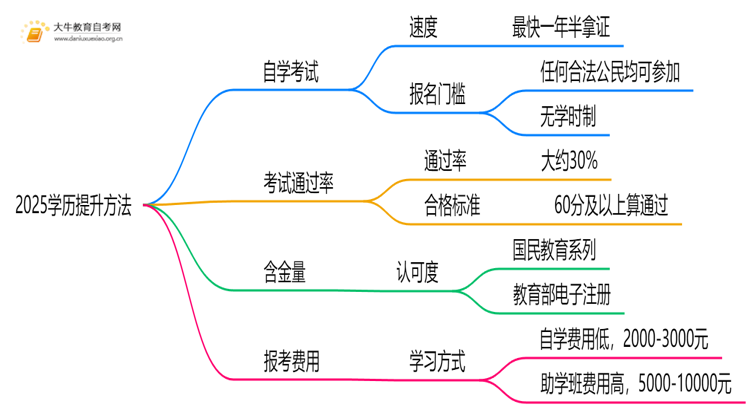 2025学历提升有几种方法？哪一种拿证最快思维导图