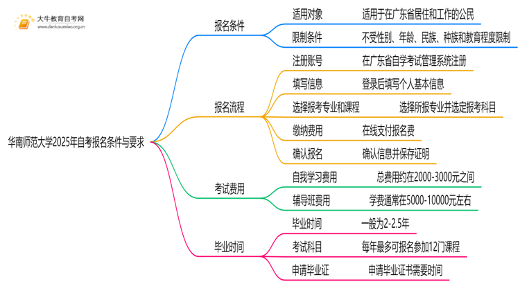 华南师范大学2025年自考报名条件与要求思维导图