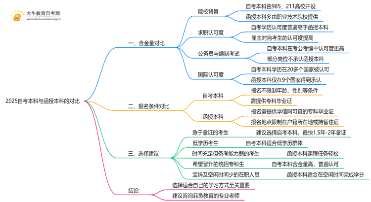 2025自考本科与函授本科有啥区别？哪个好些思维导图